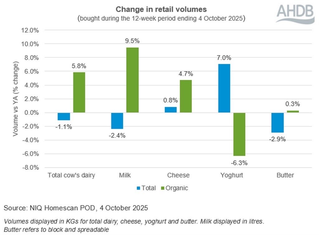 change in retail dairy demand